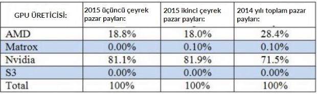 Nvidia VS AMD savaşında pazar payı sonuçları açıklandı