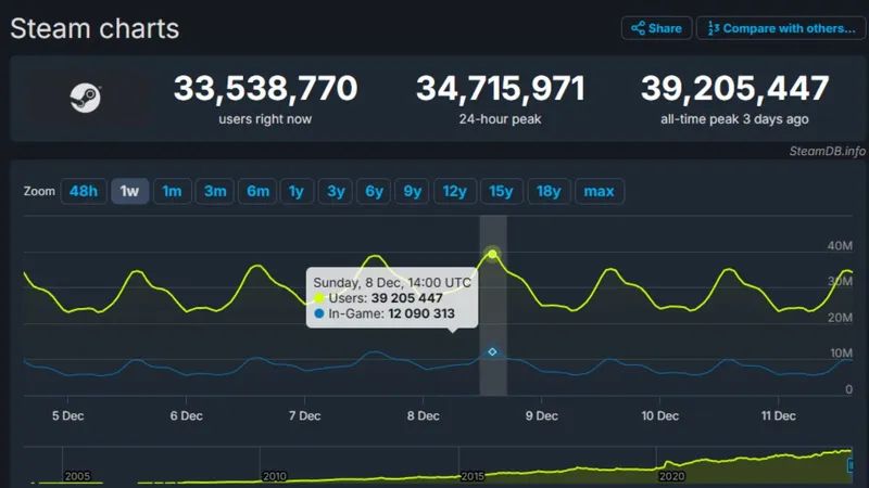 Steam, 39.2 Milyon Eş Zamanlı Kullanıcıyla Rekor Kırdı