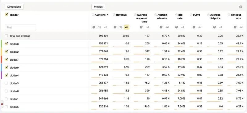 Yandex Ads, yayıncılar için Prebid Events Raporu’nu kullanıma sundu
